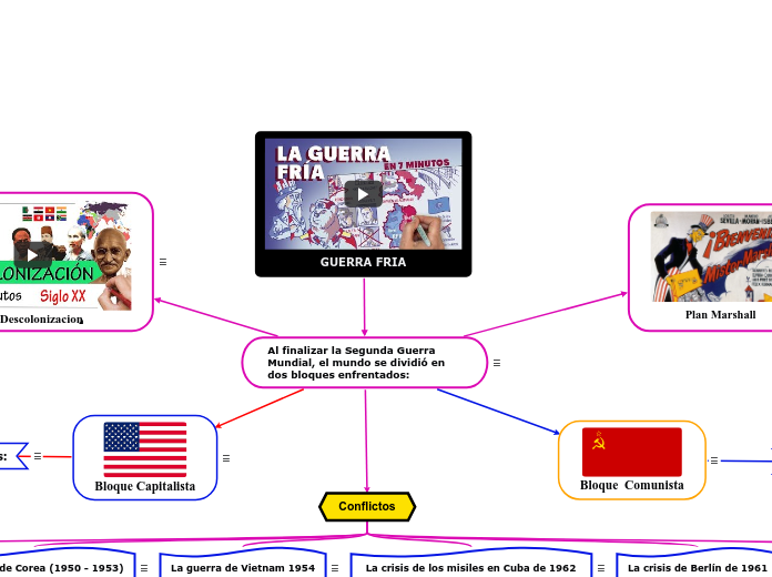 GUERRA FRIA - Mind Map